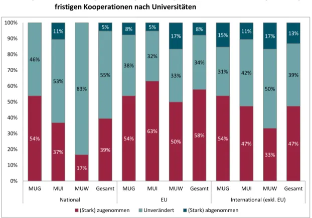 Abbildung 21:  Einschätzung  der  befragten  Leitungspersonen  zur  Entwicklung  der  länger- länger-fristigen Kooperationen nach Universitäten 