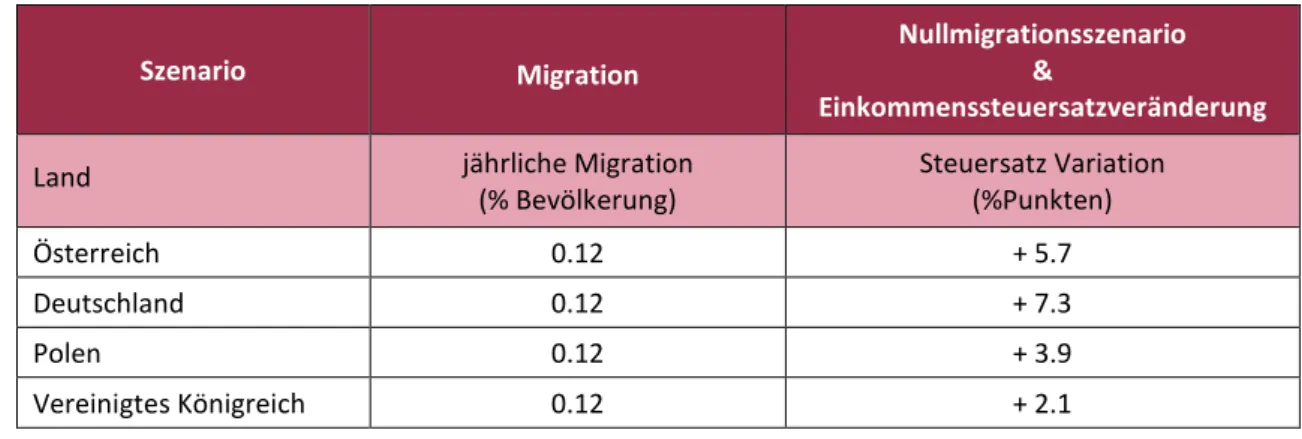 Tabelle 2: Zwei Szenarien mit gleicher öffentlicher Verschuldung in 2060, hypothetische Migrationspro- Migrationspro-jektionen