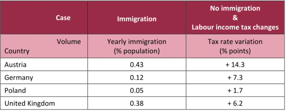 Table 1 provides an answer to the first question for Austria, Germany, Poland and the United Kingdom