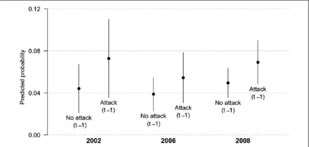 Figure 1.  Predicted probabilities of attacks on target within dyad (direct retaliation, H1).
