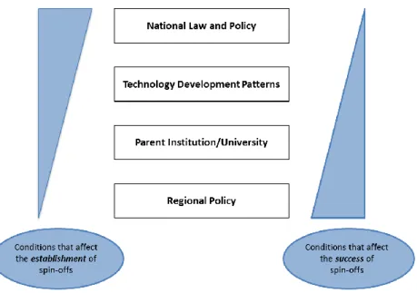 Abbildung 1:  Vier  institutionelle  Ebenen,  welche  die  Gründung  wie  auch  den  Erfolg  von  Spin-offs  beeinflussen 