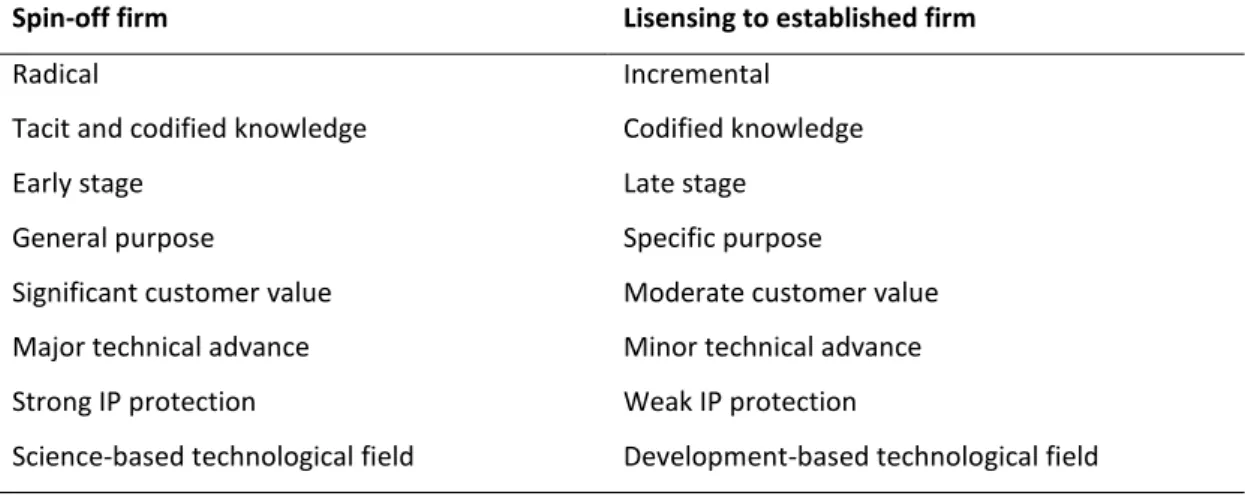 Tabelle 1: Technologiespezifika,  die  tendenziell  zu  einem  Spin-off  und  vice  versa  zu  einer  Lizenzierung  führen 