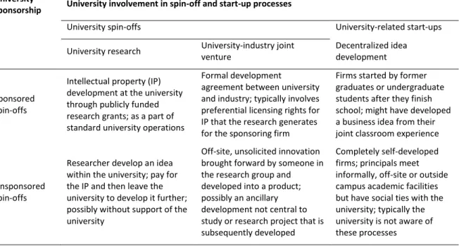 Tabelle 2:   Typologie  von  Spin-offs  und  Start-ups  je  nach  Beteiligung  und  Engagement  seitens  der  Universität im Gründungsprozess 
