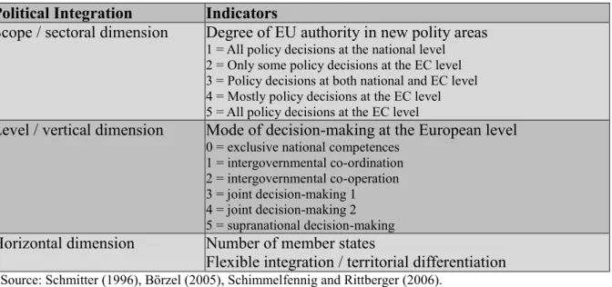 Table 1: Political Integration 