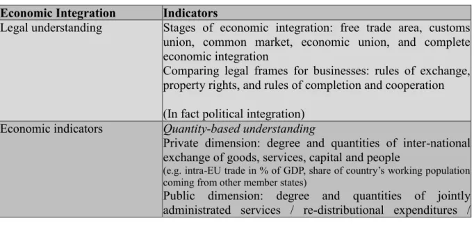Table 2: Economic Integration 