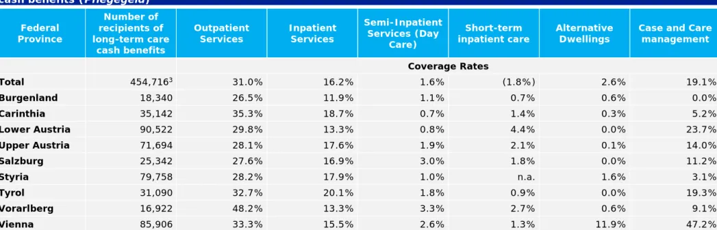 Table 1: Care Services 1  of the federal provinces 2014; coverage rates according to number of recipients of long-term care  cash benefits (Pflegegeld) 2