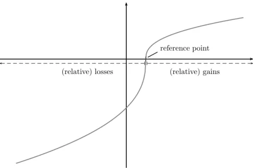 Figure 1: Loss aversion (S-shaped) utility