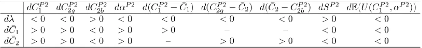 Table 3: Sensitivity results when aspirations are high (Ω &lt; 0): solution C 1 P 2 , α P 2  As opposed to households with low aspirations the optimal consumption and optimal investment in the risky asset of households with high aspirations are sensitive w