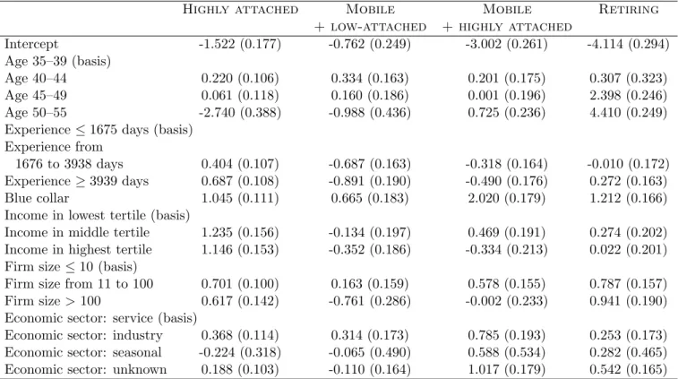 Table 3: Multinomial logit model to explain cluster membership in a particular cluster (base- (base-line: Low-attached ); the numbers are the posterior expectation and, in parenthesis, the posterior standard deviation of the various regression coeﬃcients.