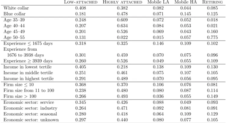 Table 4: Displaced persons: Prior cluster probabilities for a single covariate. All other control variables are set to their mean values observed in the sample.