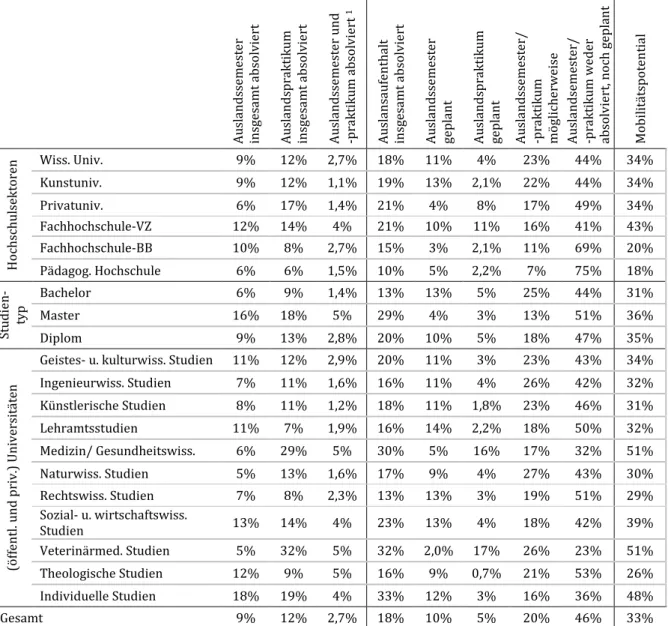 Tabelle 3:  Mobilitätsverhalten während des Studiums nach Hochschulsektor, Studientyp und uni- uni-versitären Studiengruppen 