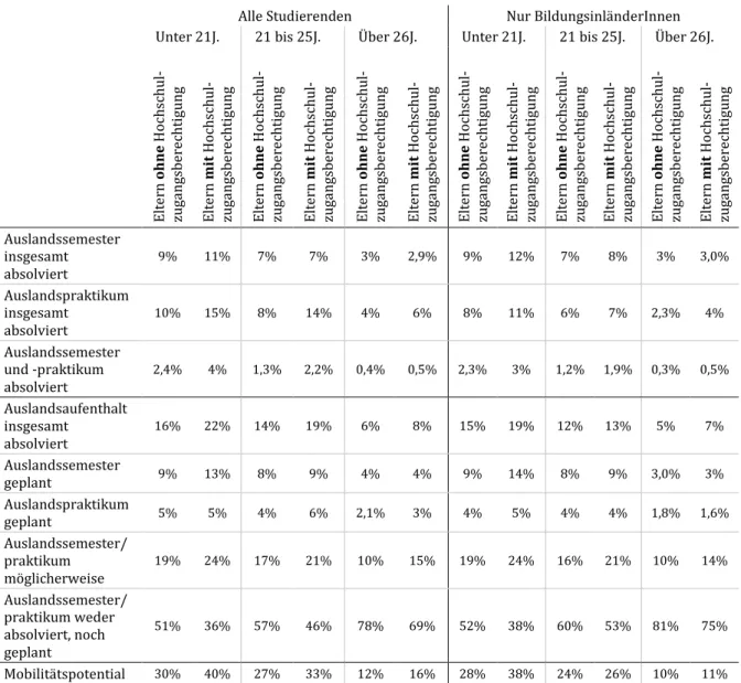 Tabelle 7:  Mobilitätsverhalten während des Studiums nach höchster abgeschlossener Bildung der  Eltern und Alter bei Erstzulassung 