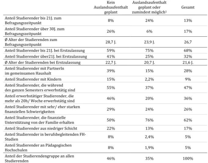 Tabelle 10:  Merkmale von Studierenden, die keinen studienrelevanten Auslandsaufenthalt planen  und jenen, die einen Auslandsaufenthalt zumindest (möglicherweise) in Betracht  zie-hen im Vergleich (Spaltenprozent) 