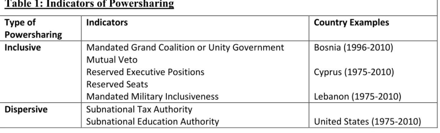 Table 1: Indicators of Powersharing  Type of 