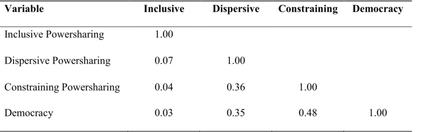 Table  2  shows  the  pairwise  correlations  between  democracy  and  each  type  of  powersharing