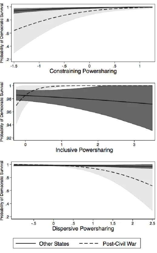 Figure 2: Effects of Powersharing by Context