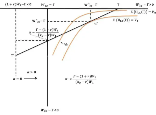 Figure 4: High reference level: Γ &gt; (1 + r)W 1