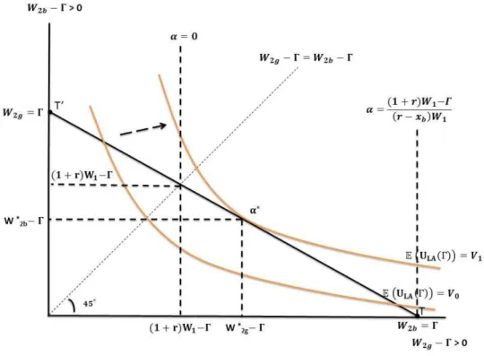 Figure 1: Low reference level: Γ &lt; (1 + r)W 1