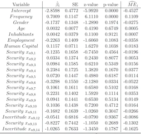 Table 3: Results obtained from the Logit Regression.