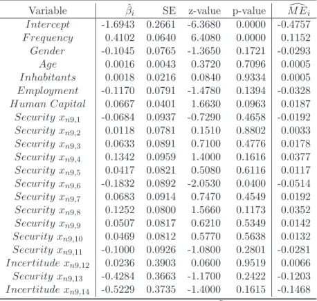 Table 4: Results obtained from the Probit Regression.