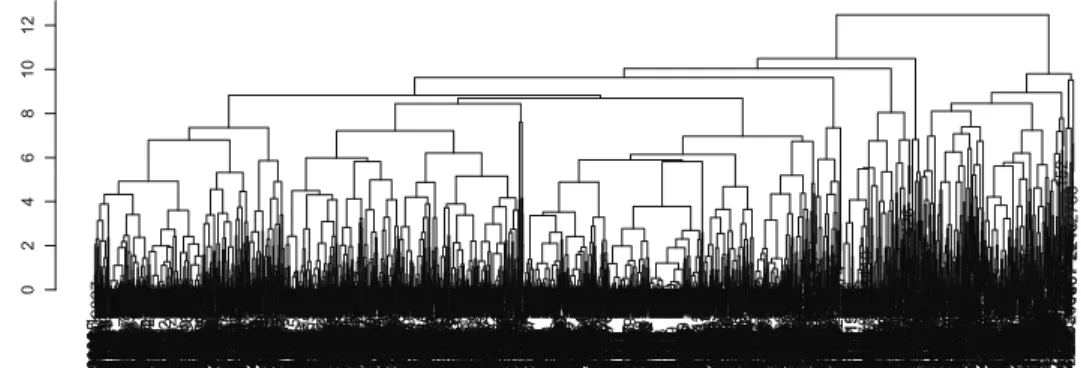Figure 1: Dendrogram for Internet Security data This ﬁgure plots the dendrogram for the Internet security data X.