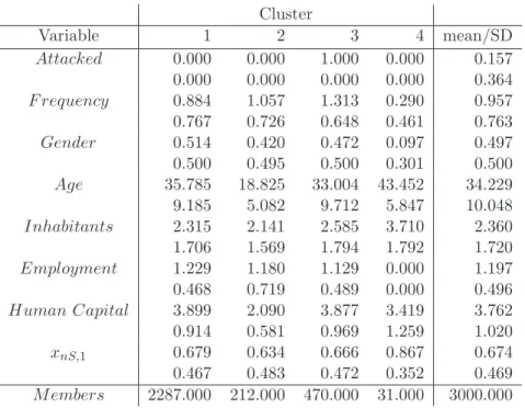 Table 8: Results obtained from clustering. Data X, N = 3, 000, k = 8, l 1 -distances and I = 4 clusters