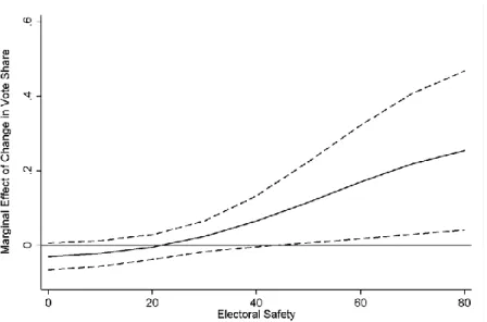 Figure  2.  Marginal  Effect  of  Change  in  Vote  Share  on  Government  Post  Allocation  Conditional on Electoral Safety