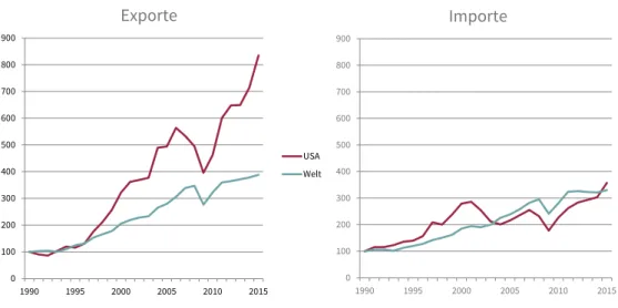 Abbildung 2: Exporte und Importe (Güter) Österreichs in die USA und insgesamt 