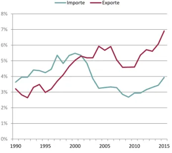 Abbildung 3: Handelsanteil (Güter) der USA im Außenhandel Österreichs 
