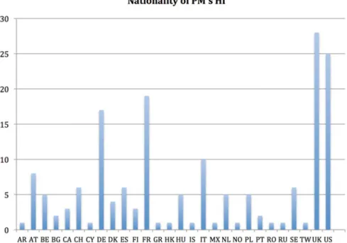 Fig. 1 Nationality of panel members’ host institution