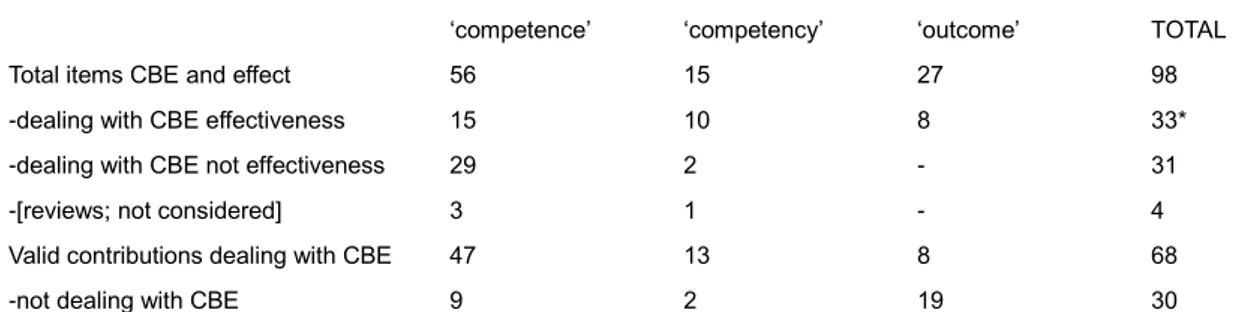 Table 4:  Overview of searches about effectiveness 