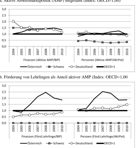 Abb. 2:  Ausgaben und Personen in der Arbeitsmarktpolitik: Deutschland, Schweiz, Österreich im Vergleich  zum OECD-Durchschnitt 