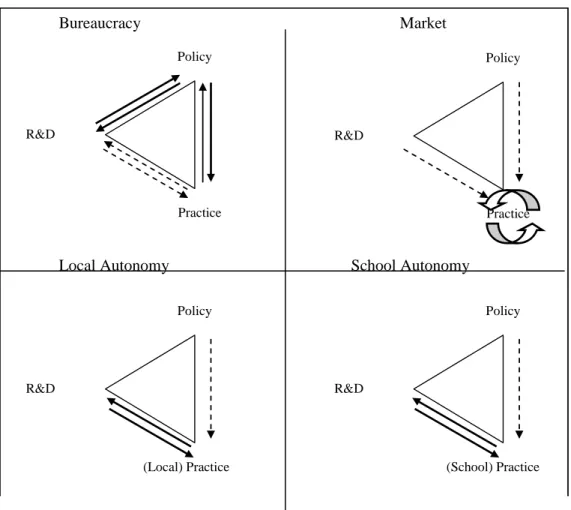 Fig. 4:  The types of actors and the typical expected channels of interaction in different types of governance  systems  