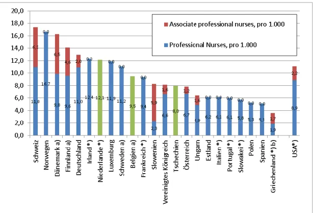 Abbildung  4: Praktizierendes Krankenpflegepersonal pro 1.000  EinwohnerInnen (2013  oder letztverfügbares Jahr) 