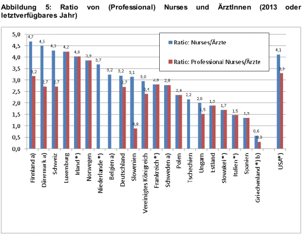 Abbildung  5:  Ratio  von  (Professional)  Nurses  und  ÄrztInnen  (2013  oder  letztverfügbares Jahr) 