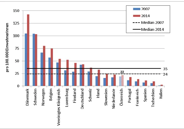 Abbildung  9:  Praktizierende  ErgotherapeutInnen  pro  100.000  EinwohnerInnen  (2007  und 2014) 