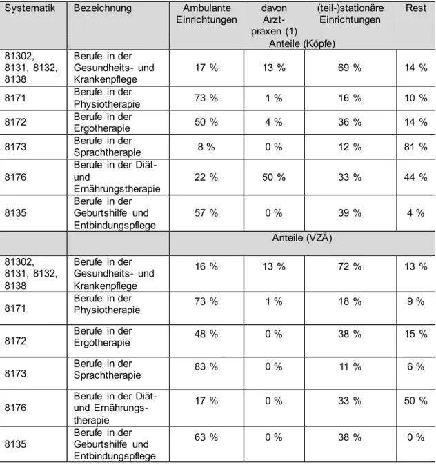 Tabelle 11: Beschäftigte in Gesundheitsberufen  in Deutschland (Stichtag  31.12.2013)  Systematik  Bezeichnung  Ambulante 