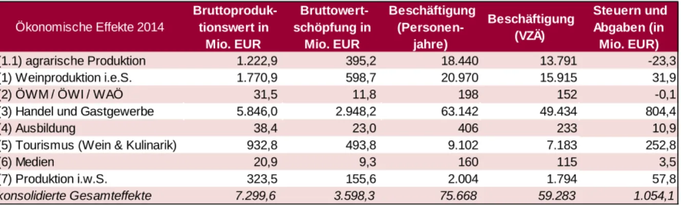 Tabelle 1: Übersicht ökonomische Effekte der Weinwirtschaft Österreichs – 2014  (direkt, indirekt und induziert) 