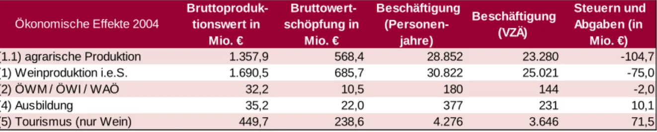 Tabelle 4: Übersicht ökonomische Effekte der Weinwirtschaft Österreichs – 2004 zu  Preisen 2014 (direkt, indirekt und induziert) 