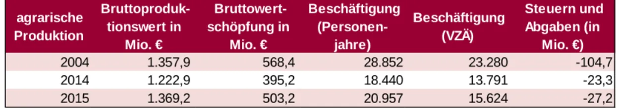 Tabelle 5: Übersicht ökonomische Effekte der agrarischen Weinproduktion  Österreichs – 2004, 2014 und 2015 zu Preisen 2014 (direkt, indirekt und  induziert)  3