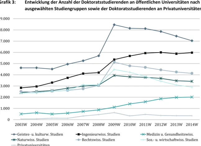 Grafik 3:  Entwicklung der Anzahl der Doktoratsstudierenden an öffentlichen Universitäten nach  ausgewählten Studiengruppen sowie der Doktoratsstudierenden an Privatuniversitäten 