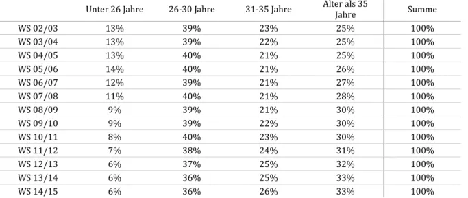 Tabelle 2: Entwicklung der Altersverteilung Doktoratsstudierender 