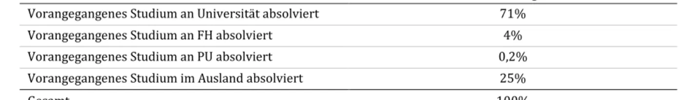 Tabelle 6:  Hochschulsektor, in dem DoktoratsanfängerInnen an öffentlichen Universitäten die  Berechtigung für das Doktoratsstudium erworben haben