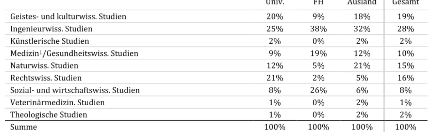 Tabelle 7:  Studiengruppen nach Hochschulsektor, in dem Doktoratsstudierende ihr vorangegan- vorangegan-genes Studium absolviert haben 