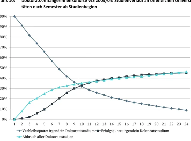Grafik 10:  Doktorats-AnfängerInnenkohorte WS 2003/04: Studienverlauf an öffentlichen Universi- Universi-täten nach Semester ab Studienbeginn 