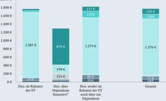 Grafik 14:  Höhe und Zusammensetzung des monatlichen Gesamtbudgets nach Rahmenbedingun- Rahmenbedingun-gen der Dissertation 