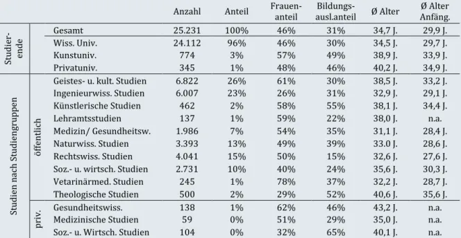 Tabelle 1:   Geschlecht, BildungsausländerInnen-Anteil und Alter der Studierenden sowie Alter der  StudienanfängerInnen in Doktoratsstudien nach Sektor und Studiengruppe 