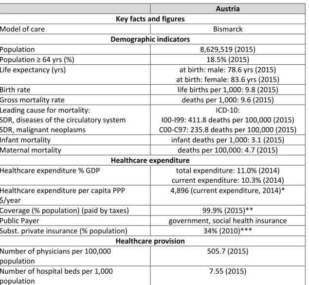 Table 1: Key facts and figures of the Austrian healthcare system 