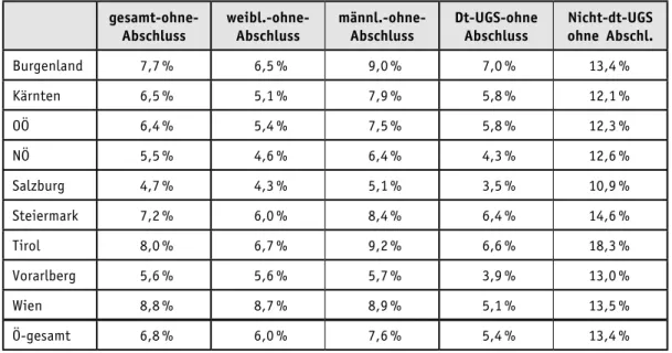 Tabelle 1: Anteil 14-jährige SchülerInnen ohne weitere Ausbildung nach Geschlecht,    Umgangssprache und Bundesländer 2012/13