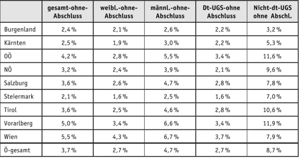 Tabelle 2: Anteil ohne Pflichtschulabschluss nach Geschlecht, Umgangssprache und   Bundesländer 2012/13 gesamt-ohne-  Abschluss weibl.-ohne- Abschluss männl.-ohne- Abschluss Dt-UGS-ohne Abschluss Nicht-dt-UGS ohne Abschl